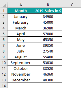 Box Plot In Excel Example 1