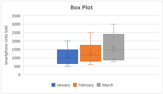 Box Plot In Excel Intro Example